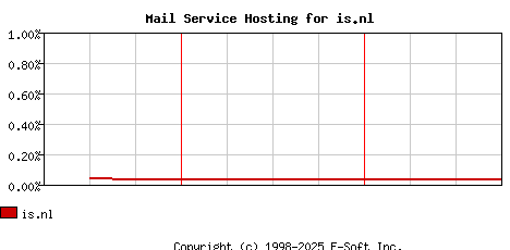 is.nl MX Hosting Market Share Graph