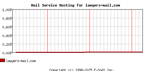 lawyers-mail.com MX Hosting Market Share Graph