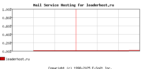 leaderhost.ru MX Hosting Market Share Graph