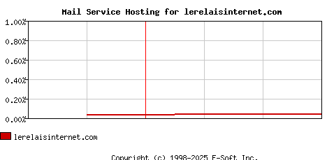 lerelaisinternet.com MX Hosting Market Share Graph