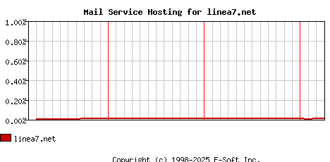 linea7.net MX Hosting Market Share Graph