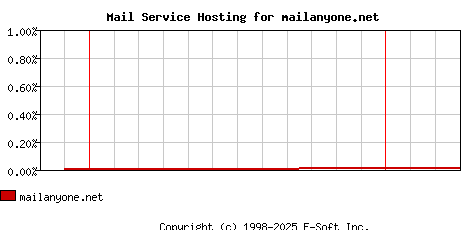 mailanyone.net MX Hosting Market Share Graph
