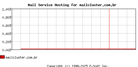 mailcluster.com.br MX Hosting Market Share Graph