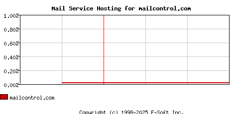 mailcontrol.com MX Hosting Market Share Graph