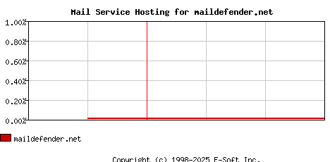 maildefender.net MX Hosting Market Share Graph