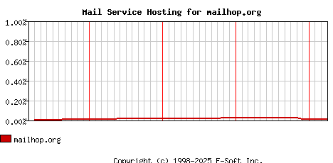 mailhop.org MX Hosting Market Share Graph