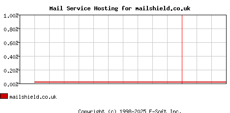mailshield.co.uk MX Hosting Market Share Graph