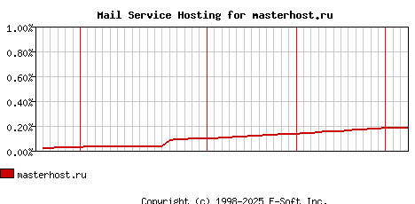 masterhost.ru MX Hosting Market Share Graph