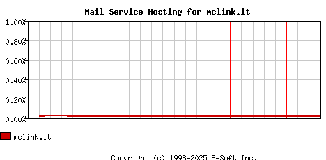 mclink.it MX Hosting Market Share Graph