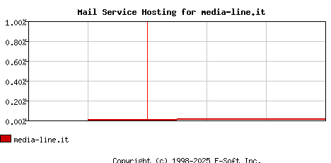 media-line.it MX Hosting Market Share Graph