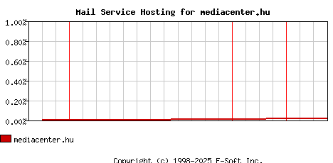 mediacenter.hu MX Hosting Market Share Graph