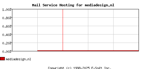 mediadesign.nl MX Hosting Market Share Graph