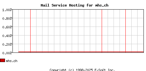 mhs.ch MX Hosting Market Share Graph