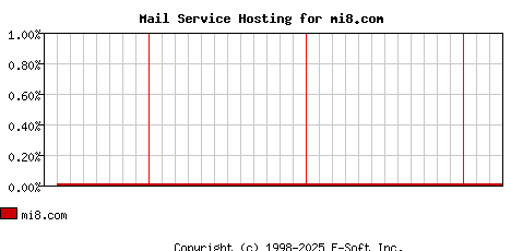 mi8.com MX Hosting Market Share Graph