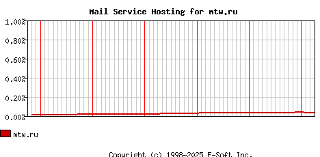 mtw.ru MX Hosting Market Share Graph