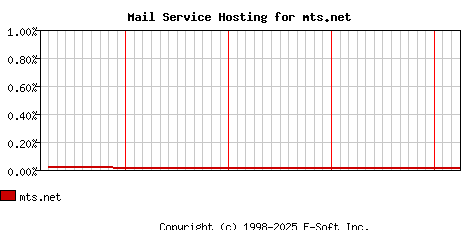 mts.net MX Hosting Market Share Graph