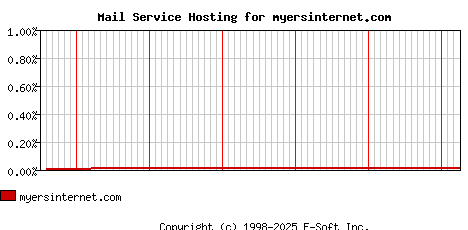 myersinternet.com MX Hosting Market Share Graph