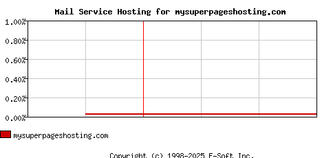 mysuperpageshosting.com MX Hosting Market Share Graph