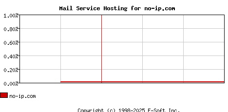 no-ip.com MX Hosting Market Share Graph