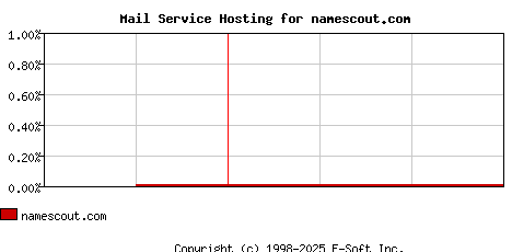namescout.com MX Hosting Market Share Graph