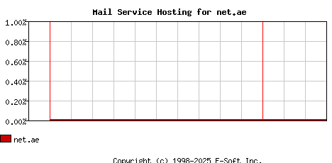 net.ae MX Hosting Market Share Graph