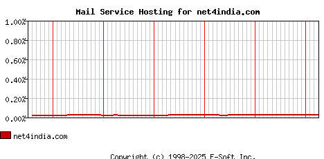 net4india.com MX Hosting Market Share Graph
