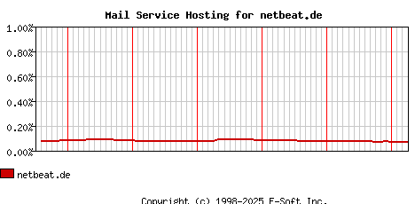 netbeat.de MX Hosting Market Share Graph