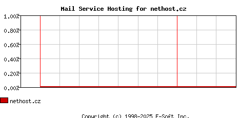 nethost.cz MX Hosting Market Share Graph