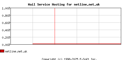 netline.net.uk MX Hosting Market Share Graph
