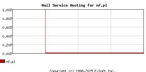 nf.pl MX Hosting Market Share Graph