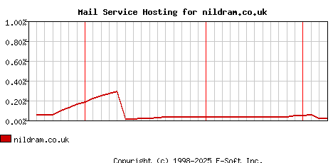 nildram.co.uk MX Hosting Market Share Graph