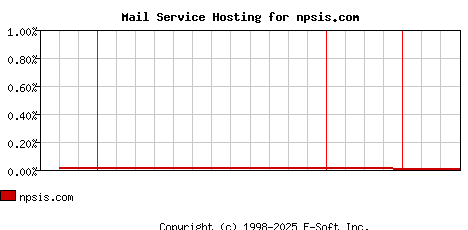 npsis.com MX Hosting Market Share Graph