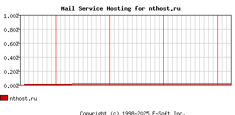 nthost.ru MX Hosting Market Share Graph