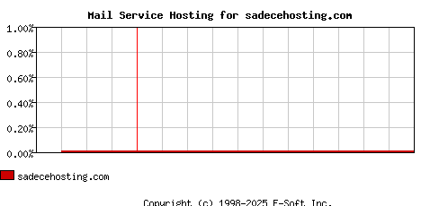 sadecehosting.com MX Hosting Market Share Graph