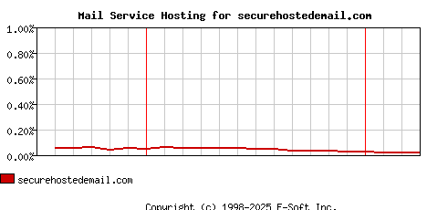 securehostedemail.com MX Hosting Market Share Graph