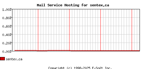 sentex.ca MX Hosting Market Share Graph