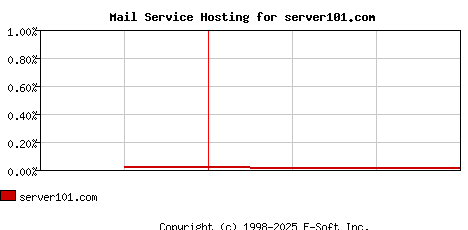 server101.com MX Hosting Market Share Graph