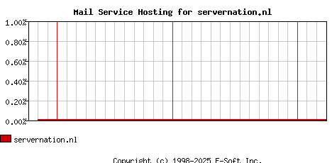 servernation.nl MX Hosting Market Share Graph