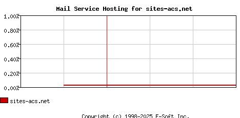 sites-acs.net MX Hosting Market Share Graph
