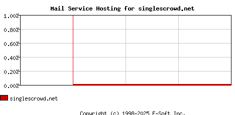 singlescrowd.net MX Hosting Market Share Graph