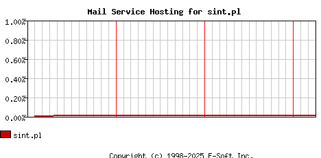 sint.pl MX Hosting Market Share Graph