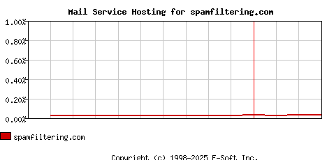 spamfiltering.com MX Hosting Market Share Graph