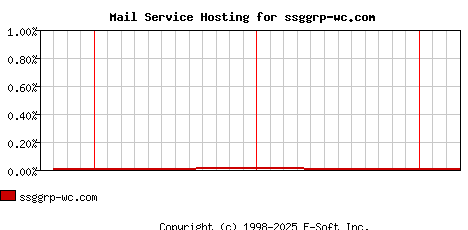 ssggrp-wc.com MX Hosting Market Share Graph