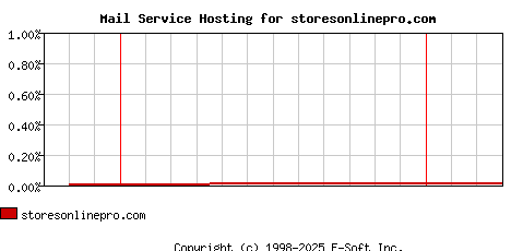 storesonlinepro.com MX Hosting Market Share Graph
