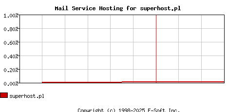 superhost.pl MX Hosting Market Share Graph