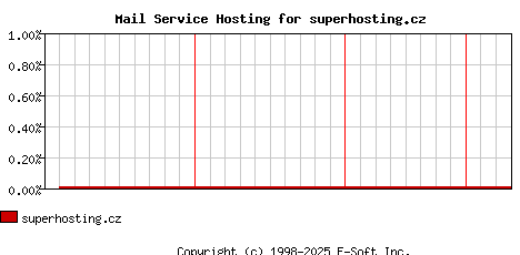 superhosting.cz MX Hosting Market Share Graph