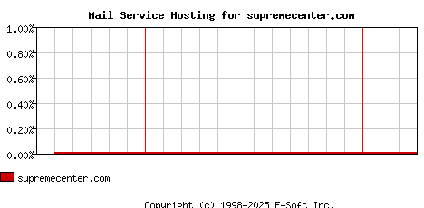 supremecenter.com MX Hosting Market Share Graph