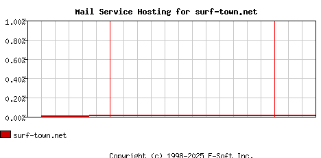 surf-town.net MX Hosting Market Share Graph