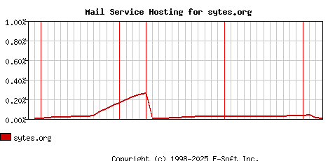 sytes.org MX Hosting Market Share Graph