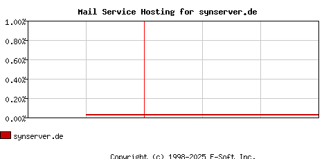 synserver.de MX Hosting Market Share Graph